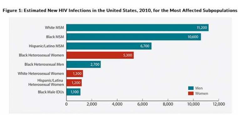 Cdc Stats Reveal Single-Largest Threat To Homosexual Life -6869